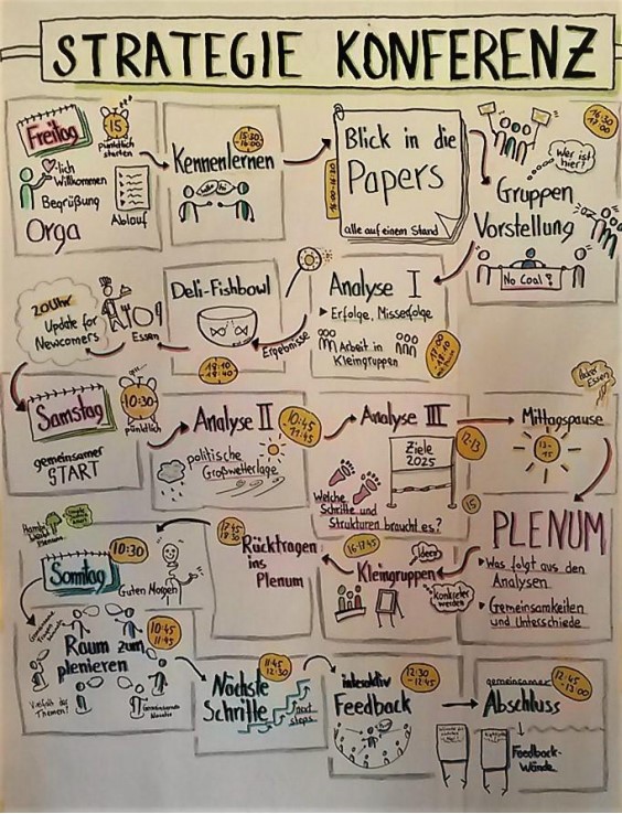 Die Vorbereitungscrew der Strategiekonferenz, welche im August auf dem Klimacamp stattfand, hat eine ausführliche Dokumentation der Konferenz erstellt. Auf 30 Seiten findet Ihr die Protokolle der Diskussionen, auf den restlichen 60 Seiten einen Reader mit den eingereichten Strategiepapieren für die Konferenz. Dazu schreiben sie:
„Liebe Klimagerechtigkeitsbewegte, liebe Interessierte der Strategiekonferenz,
Wir freuen uns euch heute endlich die Dokumentation inklusive Reader der Strategiepapiere schicken zu können. Damit möchten wir die Strategie-Konferenz vom Klimacamp Rheinland abschließen und mit Vorfreude und zahlreichen Gedanken und Ideen auf die beschlossene und geplante Aktionskonferenz im kommenden Jahr (voraussichtlich vom 11-13. Januar in Kassel) blicken. Wir sind uns bei dem Datum allerdings noch unsicher – vielleicht verschiebt es sich in den Februar.
Es braucht in jedem Fall noch Einiges an Vorbereitung, d.h. sofern ihr Interesse und Energie habt, schreibt gern eine Mail an strategie2019@riseup.net
Viel Spaß mit der Dokumentation und viel Erfolg bei der Vielzahl an kommenden Aktionen!
Eure Moderations- und Vorbereitungscrew der Strategie-Konferenz.
CLIMATE JUSTICE NOW!